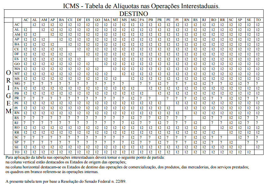 TABELA DE ALÍQUOTAS NAS OPERAÇÕES INTERESTADUAIS.png